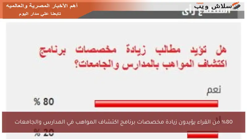 %80 من القراء يؤيدون زيادة مخصصات برنامج اكتشاف المواهب في المدارس والجامعات