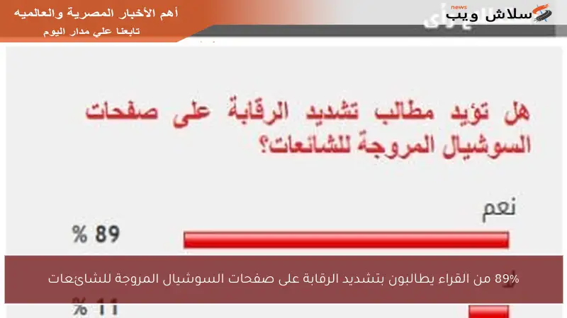 89% من القراء يطالبون بتشديد الرقابة على صفحات السوشيال المروجة للشائعات