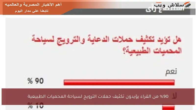%90 من القراء يؤيدون تكثيف حملات الترويج لسياحة المحميات الطبيعية