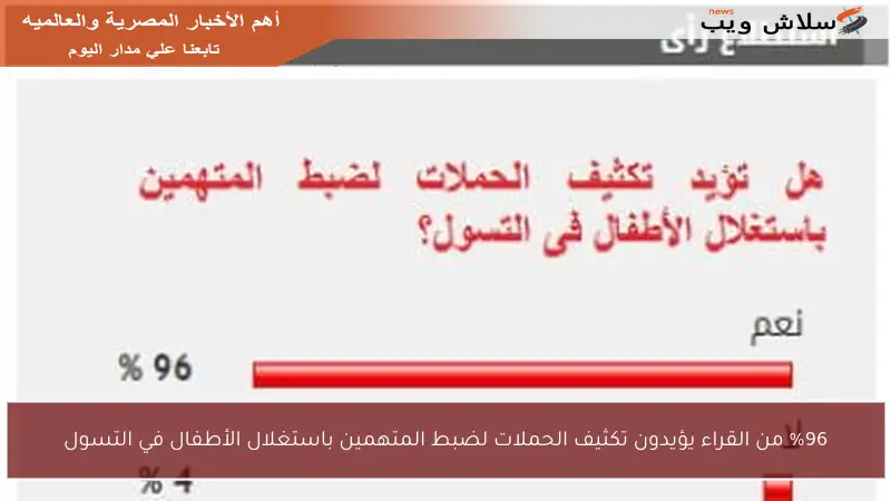 %96 من القراء يؤيدون تكثيف الحملات لضبط المتهمين باستغلال الأطفال في التسول