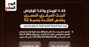 22% للإيداع و23% للإقراض.. البنك المركزي يخفض الفائدة 2%