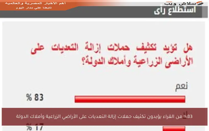 %83 من القراء يؤيدون تكثيف حملات إزالة التعديات على الأراضي الزراعية وأملاك الدولة