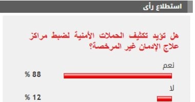 %88 من القراء يؤيدون تكثيف الحملات لضبط مراكز علاج الإدمان