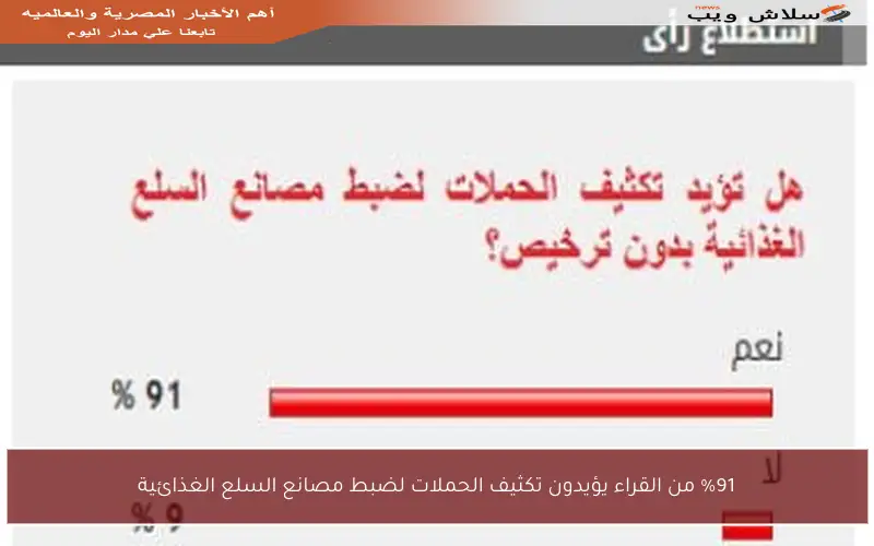 %91 من القراء يؤيدون تكثيف الحملات لضبط مصانع السلع الغذائية