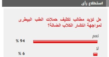 %94 من القراء يؤيدون تكثيف حملات الطب البيطرى لمواجهة الكلاب الضالة
