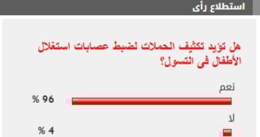 %96 من القراء يؤيدون تكثيف الحملات لضبط عصابات استغلال الأطفال بالتسول