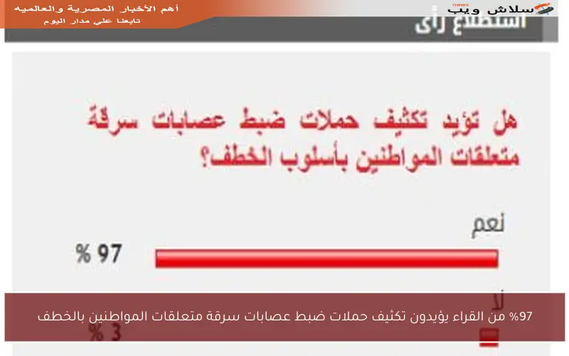 %97 من القراء يؤيدون تكثيف حملات ضبط عصابات سرقة متعلقات المواطنين بالخطف