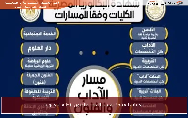 الكليات المتاحة بمسار الآداب والفنون بنظام البكالوريا