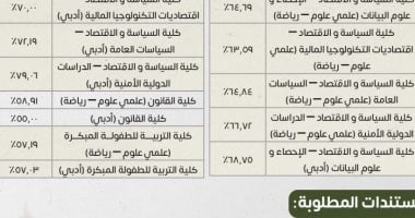 نتيجة تنسيق جامعة القاهرة الأهلية 68.75% سياسة واقتصاد و55% للقانون أدبى